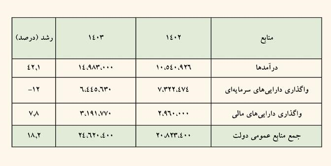 سخنگوی کمیسیون تلفیق بودجه: منابع متناسب‌سازی حقوق بازنشستگان از محل افزایش مالیات بر ارزش افزوده تامین می‌شود