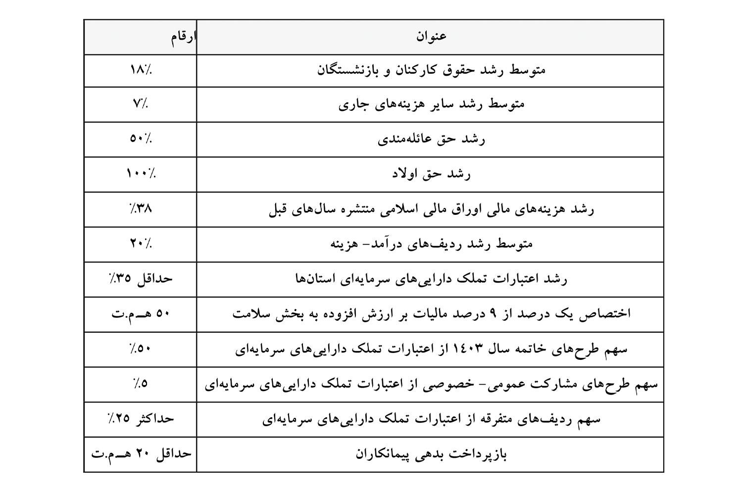 سخنگوی کمیسیون تلفیق بودجه: منابع متناسب‌سازی حقوق بازنشستگان از محل افزایش مالیات بر ارزش افزوده تامین می‌شود