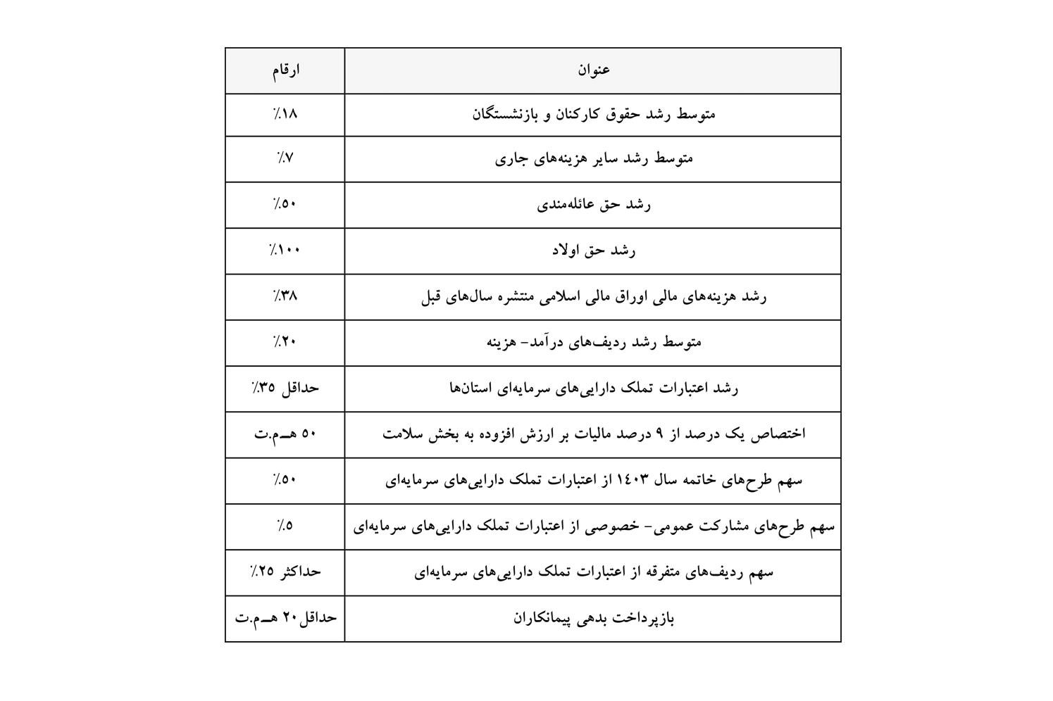 سخنگوی کمیسیون تلفیق بودجه: منابع متناسب‌سازی حقوق بازنشستگان از محل افزایش مالیات بر ارزش افزوده تامین می‌شود