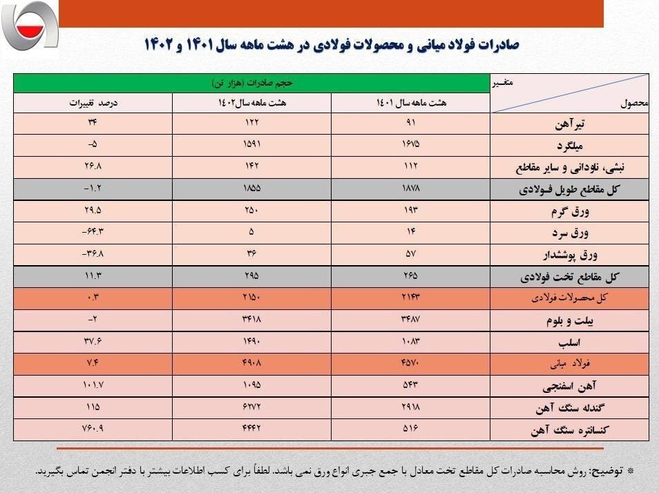 صادرات ۸.۱ میلیون تنی آهن و فولاد ایران در ۸ ماهه امسال