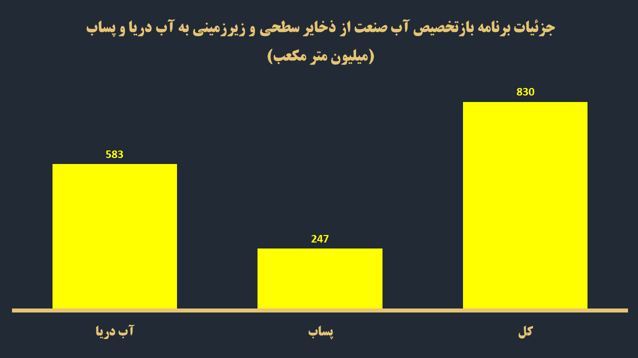 صنایع دیگر اجازه برداشت آب سطحی و زیرزمینی ندارند