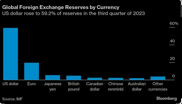 صندوق بین‌المللی پول: سهم دلار در ذخایر کشورها به زیر 60 درصد رسید