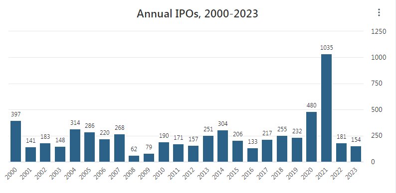 آغاز سال نو وال استریت با دو IPO