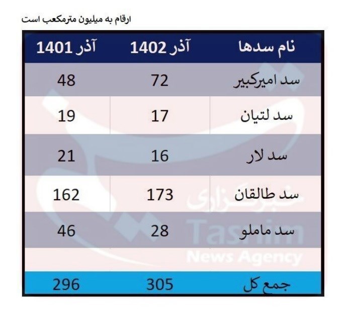 فاصله ۳۰۰میلیون‌مترمکعبی ذخایر سدهای تهران با شرایط نرمال + جدول