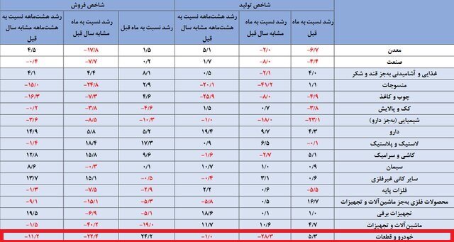 فروش خودرو ۲۲ درصد کاهش یافت/ افت ۲۸ درصدی تولید