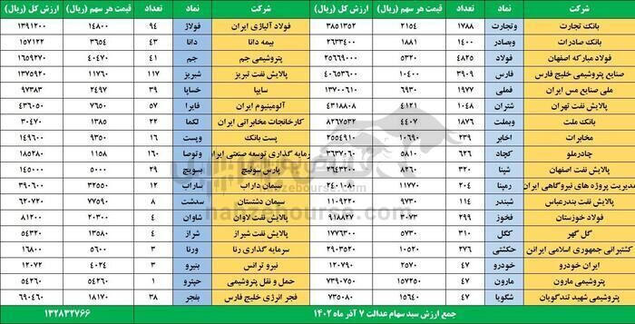 قیمت فروش سهام عدالت چقدر است؟ + جدول