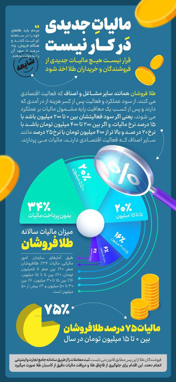 مالیات طلافروشان سالی 7 میلیون؛ چرا صنف طلا‌ نمی‌خواهد مثل همه مردم مالیات دهد