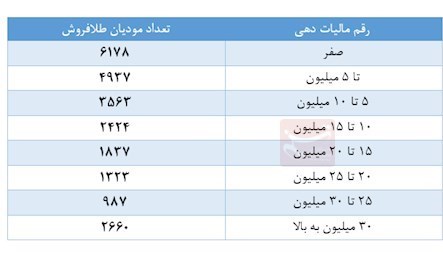 مالیات نصف طلافروشان کمتر از ۵۰۰ هزار تومان در ماه است