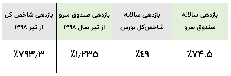 مدیر صندوق سرو: بورس در حال حاضر بازار ارزنده‌ای برای سرمایه‌گذاری اس