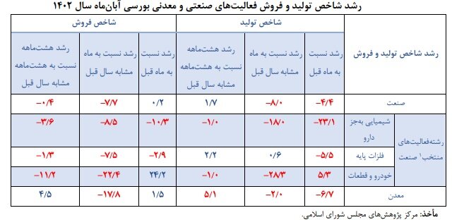 نبض صنعت در آبان؛ تولید و فروش شرکتهای صنعتی ۸ درصد کاهش یافت