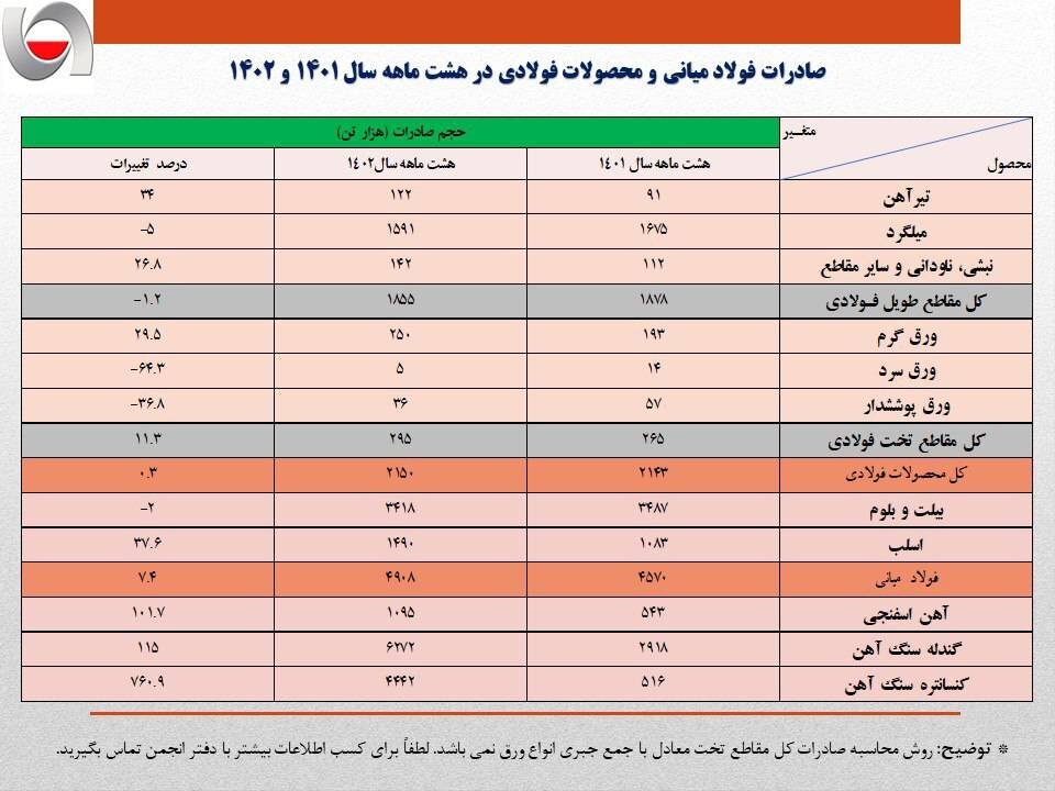 نبض فولاد در ۸ ماهه امسال/ افزایش ۷۶۱ درصدی صادرات کنسانتره