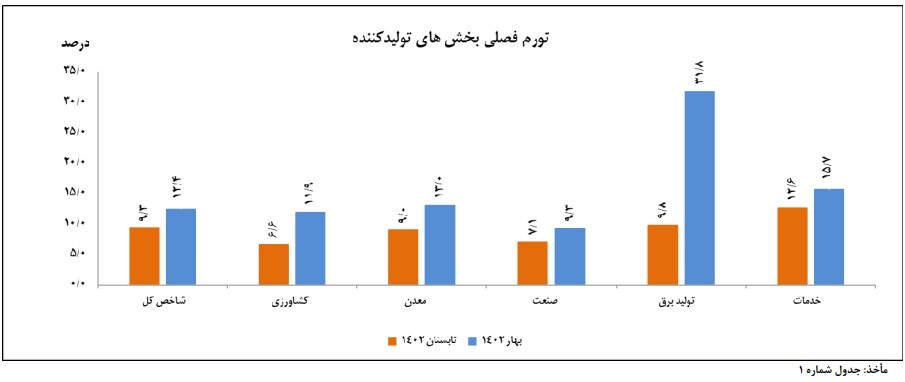 نرخ تورم تولید کننده در تابستان 43.2 درصد شد