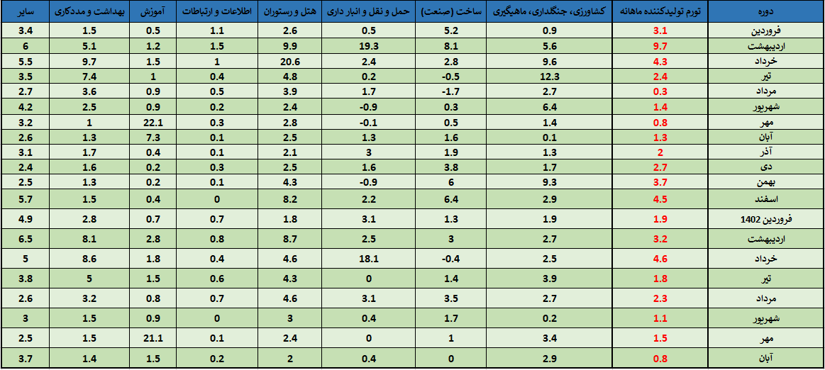 نمایان‌شدن آثار «سیاست تثبیت ارز» در اقتصاد با کاهش شدید تورم تولیدکننده