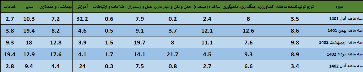 نمایان‌شدن آثار «سیاست تثبیت ارز» در اقتصاد با کاهش شدید تورم تولیدکننده