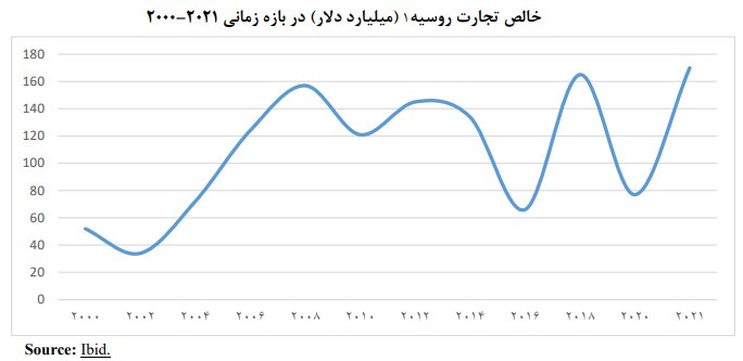 نمایه تجاری ایران و روسیه؛ همراه در سیاست و بیگانه در اقتصاد