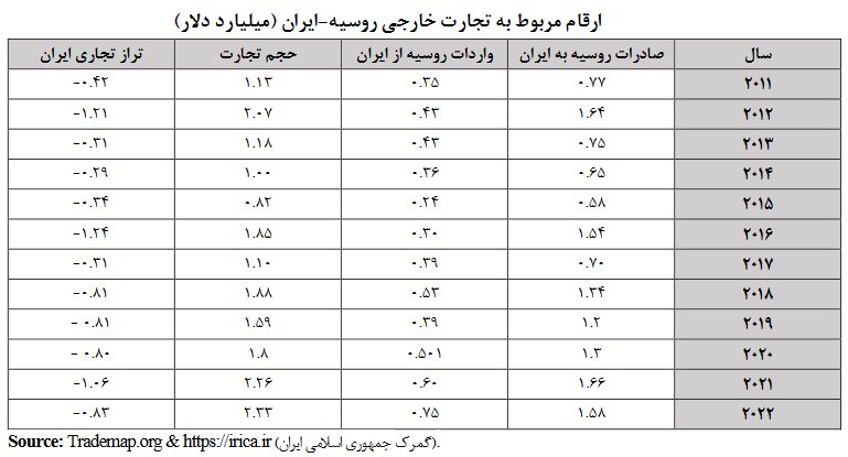 نمایه تجاری ایران و روسیه؛ همراه در سیاست و بیگانه در اقتصاد