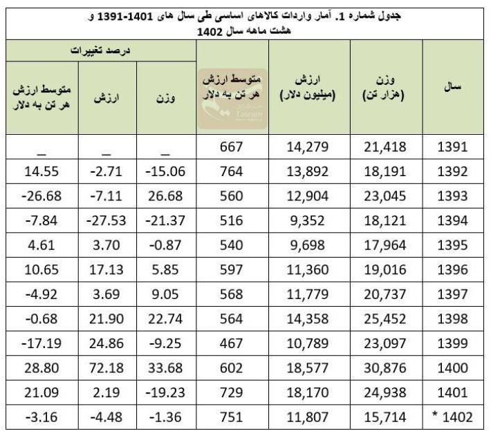 واردات ۱۵۷ میلیارد دلار کالای اساسی در ۱۲ سال