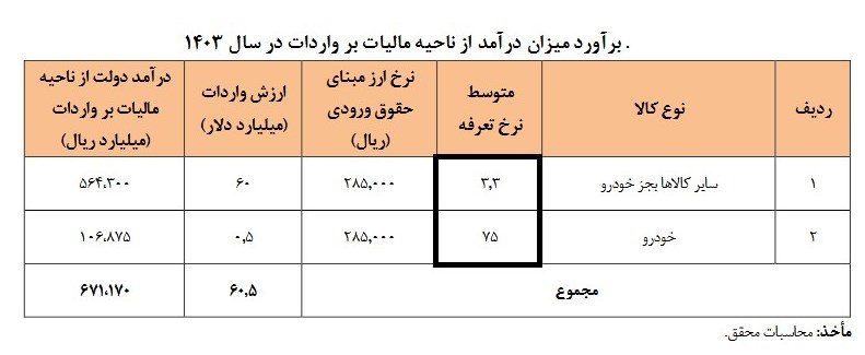 گمرک جمهوری اسلامی ایران , 