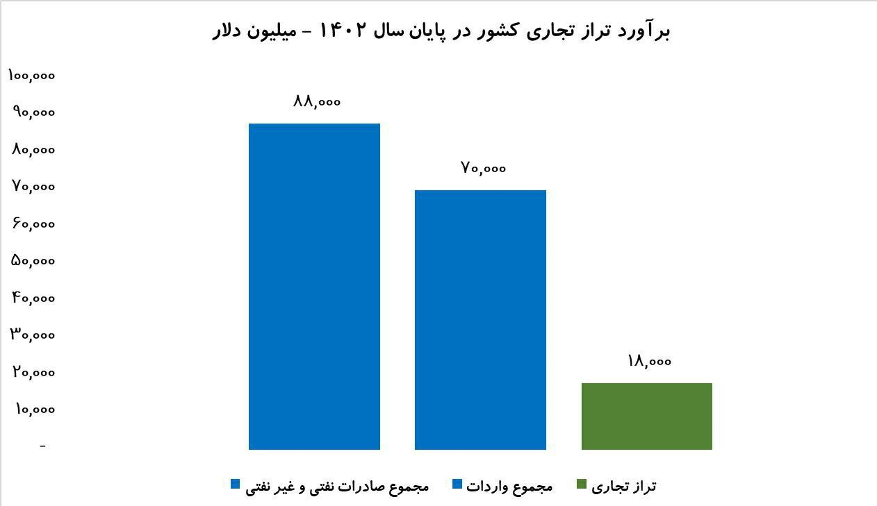 پیش‌بینی کاهش قیمت دلار با مثبت‌شدن‌ تراز تجاری کشور