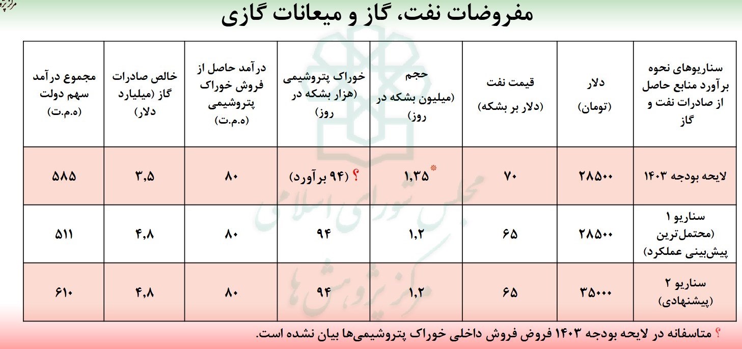 بودجه ایران , 