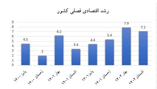 پایداری رشد اقتصادی در ۸ فصل گذشته همراه با کاهش نرخ بیکاری