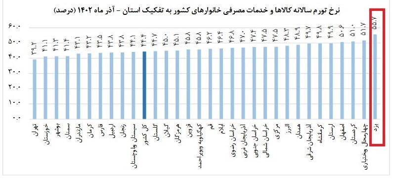 چرا یزد رکورددار تورم است؟