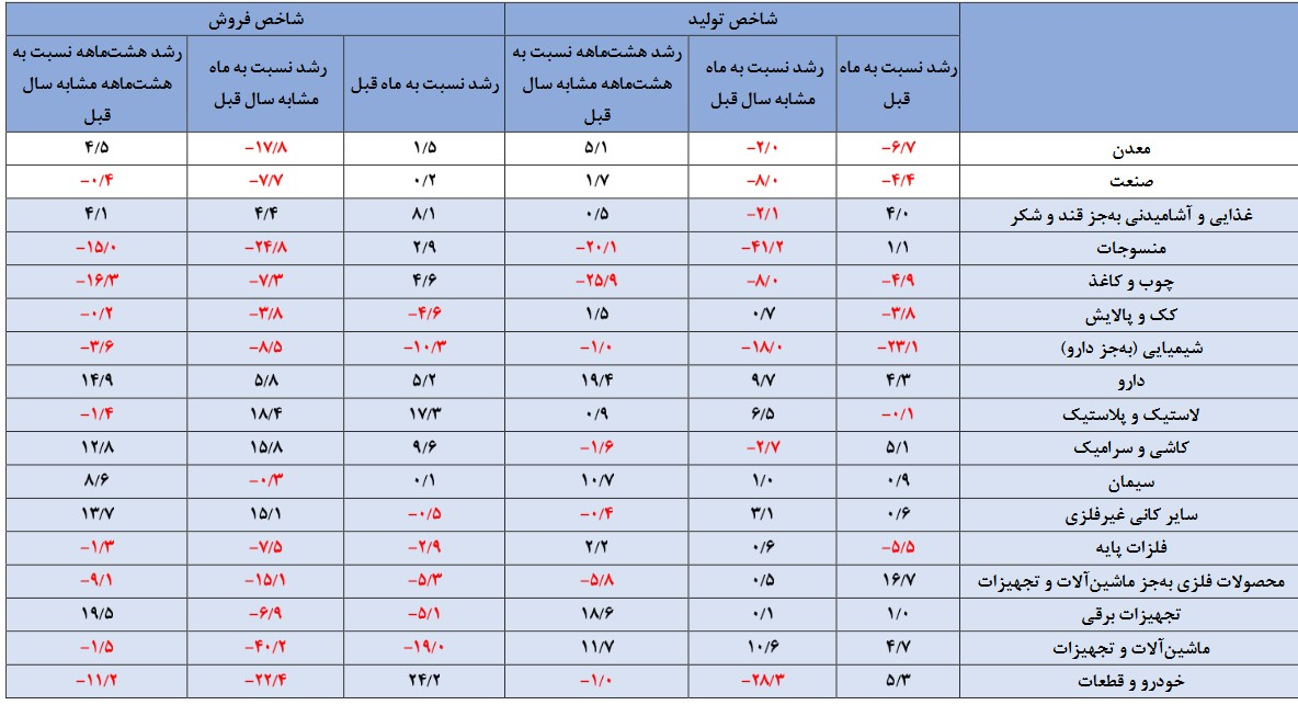 کاهش 28.3 درصدی تولید خودرو در آبان 1402