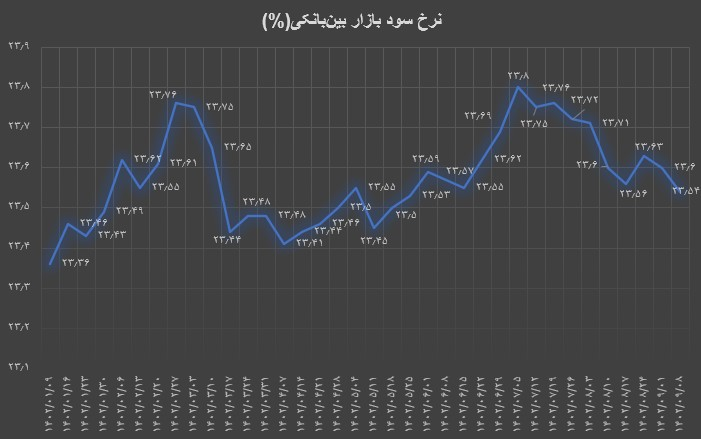 کاهش نرخ بهره بین بانکی برای دومین هفته متوالی