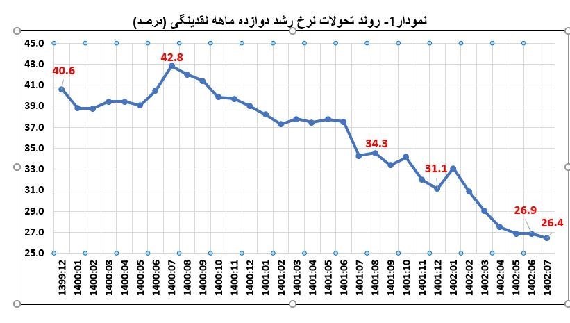 کاهش ۱۶.۴ واحد درصدی رشد نقدینگی با اقدامات جامع بانک مرکزی