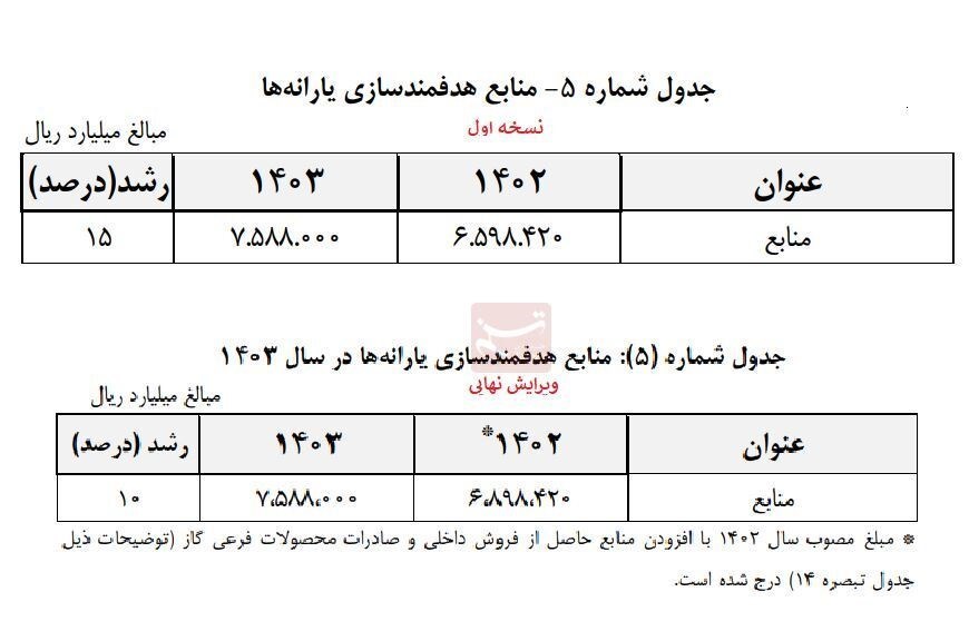 کاهش ۵ درصدی رشد منابع یارانه‌ها در ویرایش نهایی بودجه ۱۴۰۳