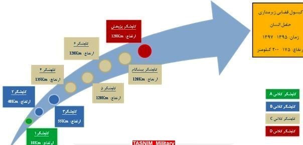 سازمان فضایی ایران , وزارت دفاع و پشتیبانی نیروهای مسلح جمهوری اسلامی ایران , موشک , 