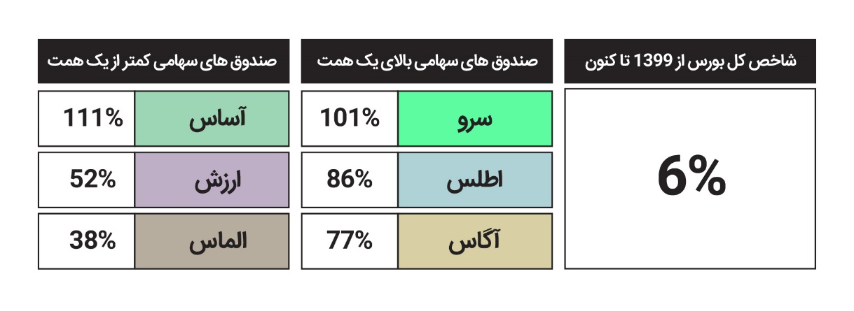 کدام صندوق‌های‌ ETF بالاترین بازدهی را از زمان ریزش بورس در مرداد ۱۳۹۹ کسب کردند؟