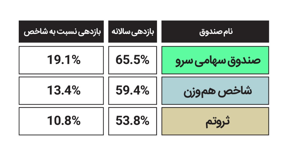 کدام صندوق‌های‌ ETF بالاترین بازدهی را از زمان ریزش بورس در مرداد ۱۳۹۹ کسب کردند؟