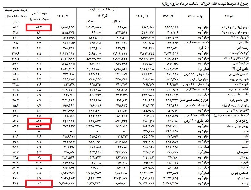 کدام کالاها در آذر ماه ارزان شدند؟ + جدول