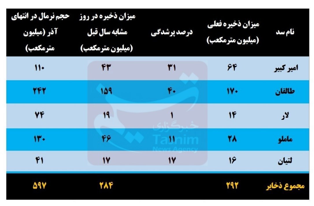 کسری ۳۰۵ میلیون مترمکعبی ذخایر سدهای تهران نسبت به شرایط نرمال+جدول