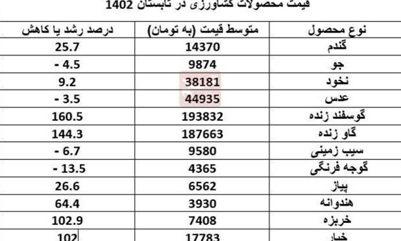 گزارش مرکز آمار از قیمت ۲۲ محصول کشاورزی در تابستان ۱۴۰۲