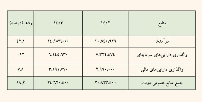 جدول گزارش کمیسیون تلفیق