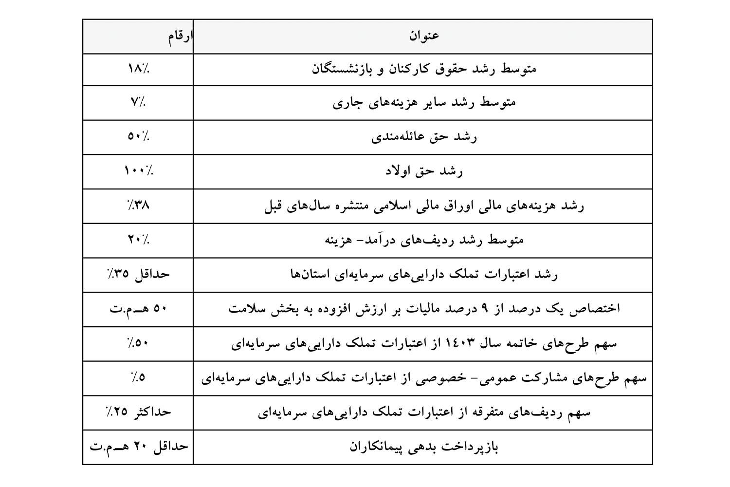 جدول گزارش کمیسیون تلفیق