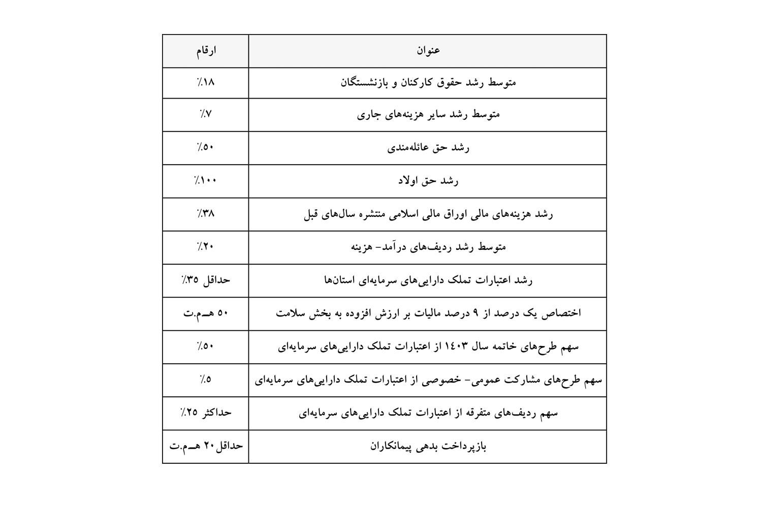 جدول گزارش کمیسیون تلفیق