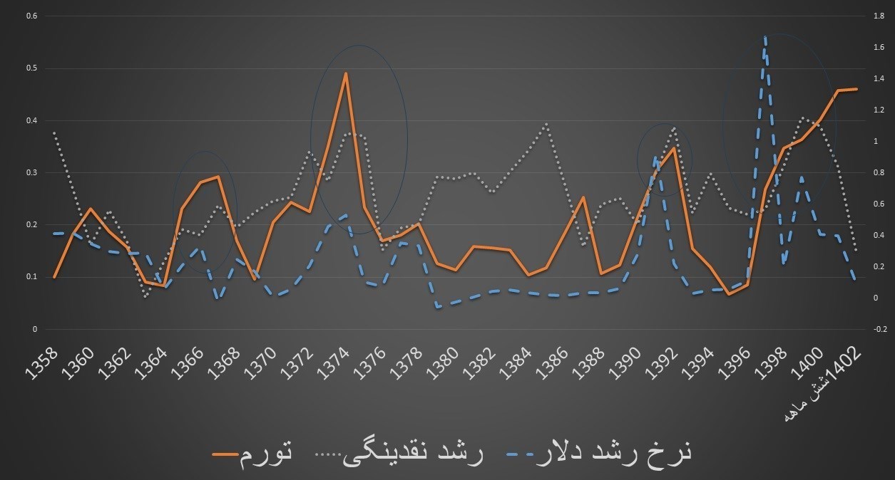 نرخ تورم , مهار تورم , مهار تورم و رشد تولید , 