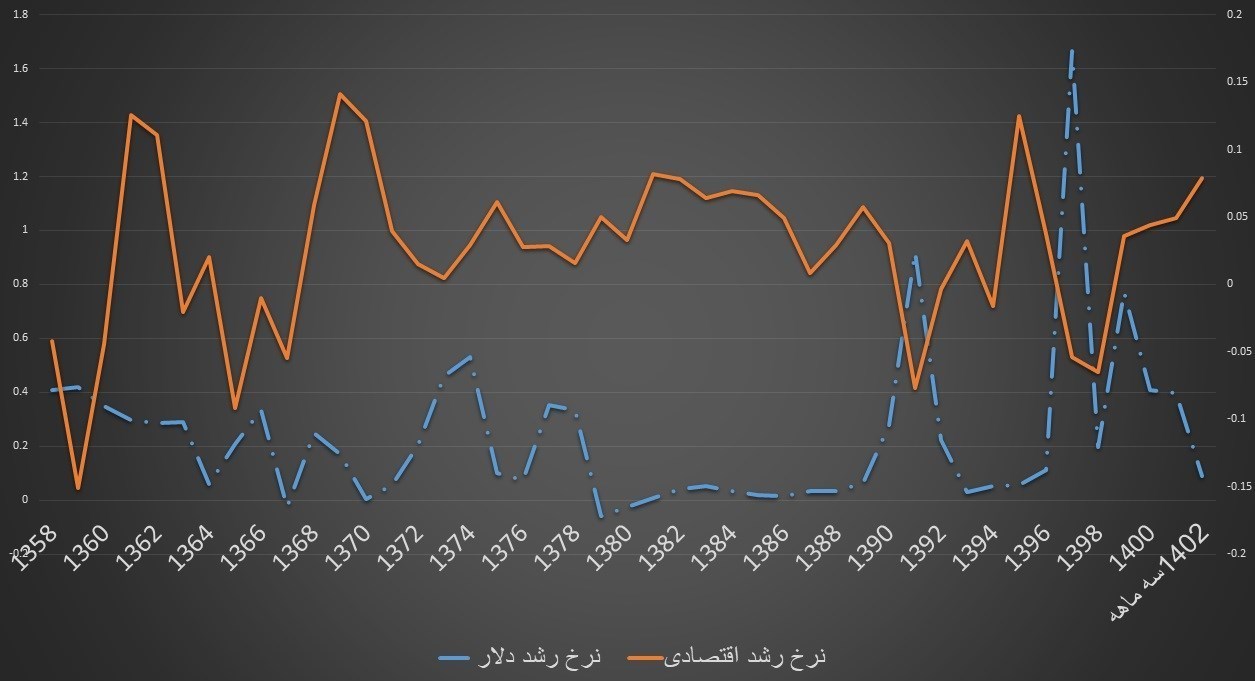 نرخ تورم , مهار تورم , مهار تورم و رشد تولید , 