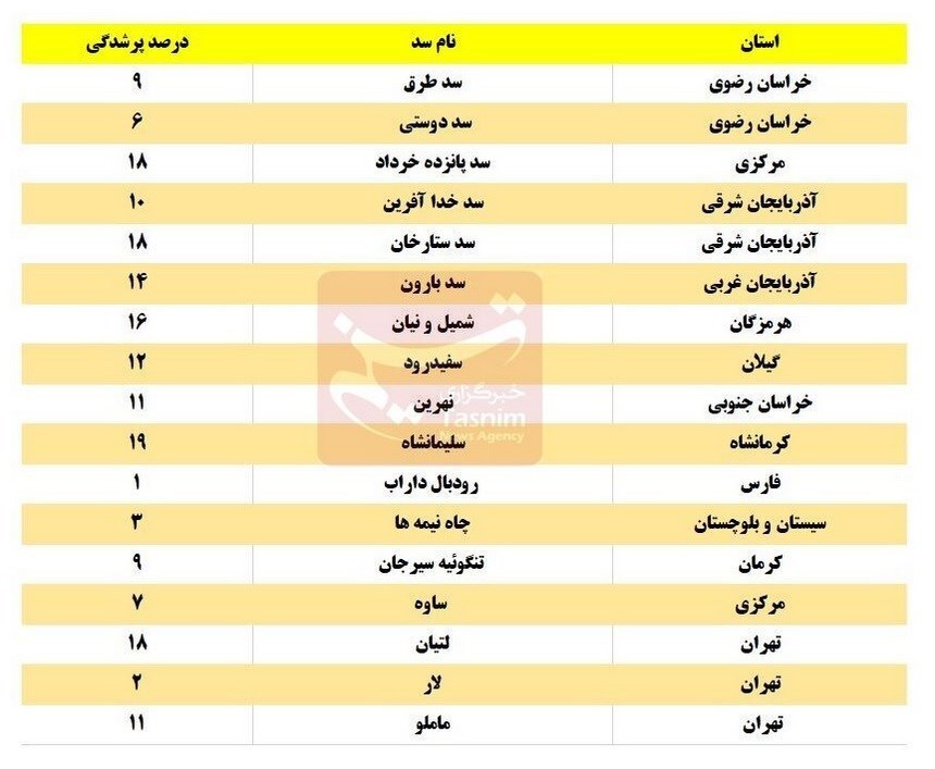 شرکت مدیریت منابع آب ایران , 