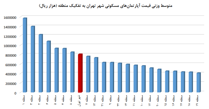 80 میلیون تومان متوسط قیمت یک متر خانه در تهران