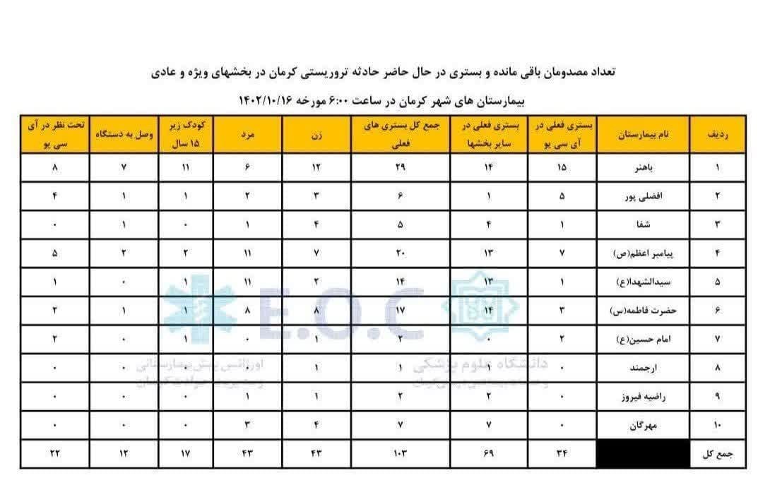 استان کرمان , حمله تروریستی کرمان , اورژانس , بیمارستان , 