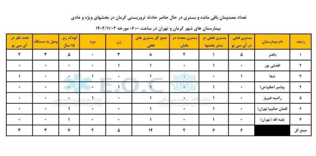 استان کرمان , حمله تروریستی کرمان , بیمارستان , 