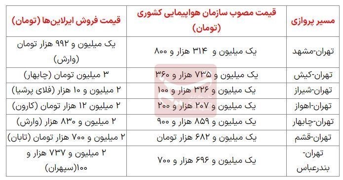 سازمان هواپیمایی کشوری , 