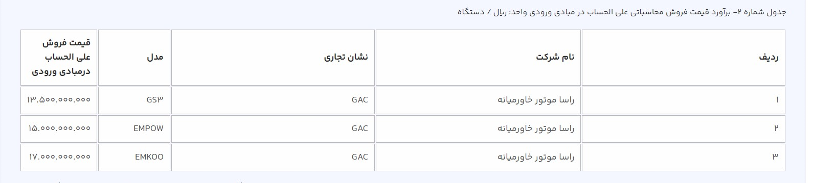 آغاز عرضه جدید خودروهای وارداتی از امروز