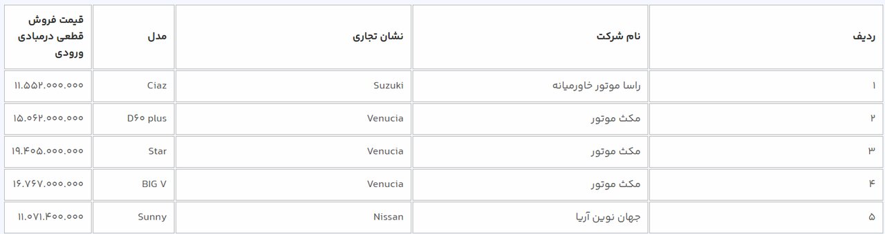 آغاز فروش ۹ خودروی وارداتی از امروز/ قیمت قطعی ۵ خودرو اعلام شد