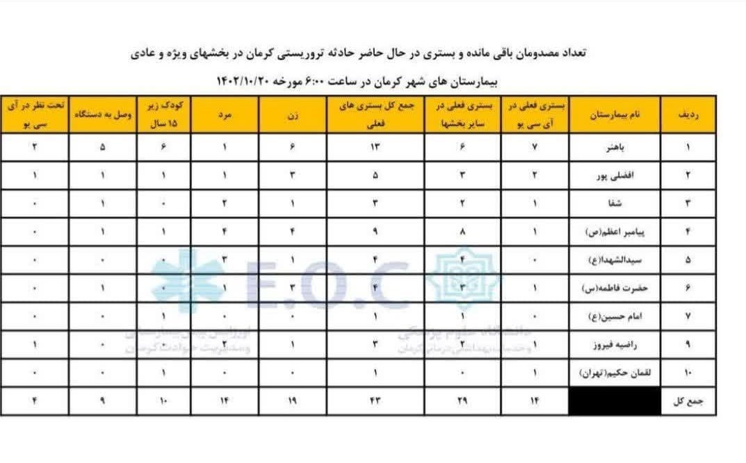 شهید سپهبد قاسم سلیمانی , حمله تروریستی کرمان , استان کرمان , شهید , بیمارستان , 