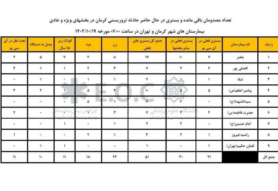 استان کرمان , حمله تروریستی کرمان , بیمارستان , 